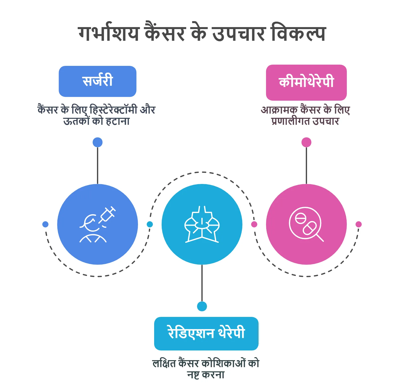 गर्भाशय कैंसर के उपचार विकल्प