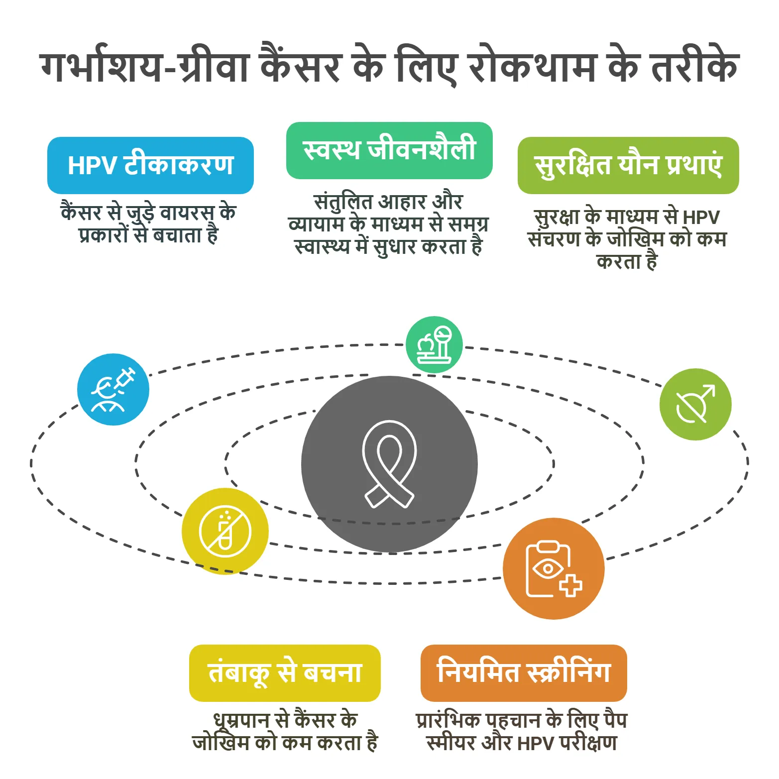 गर्भाशय ग्रीवा कैंसर के लिए रोकथाम के तरीके