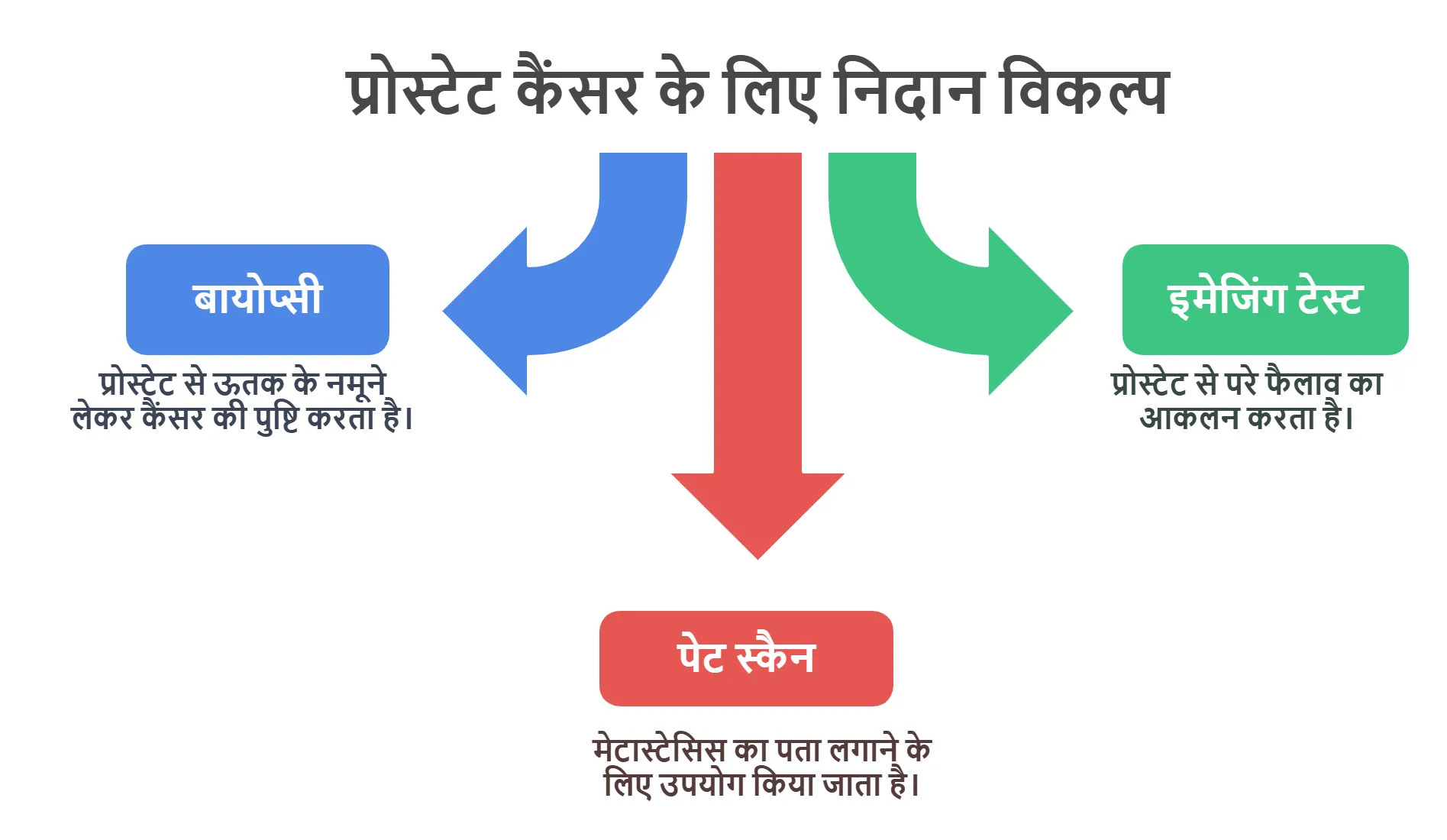 प्रोस्टेट कैंसर के लिए निदान विकल्प