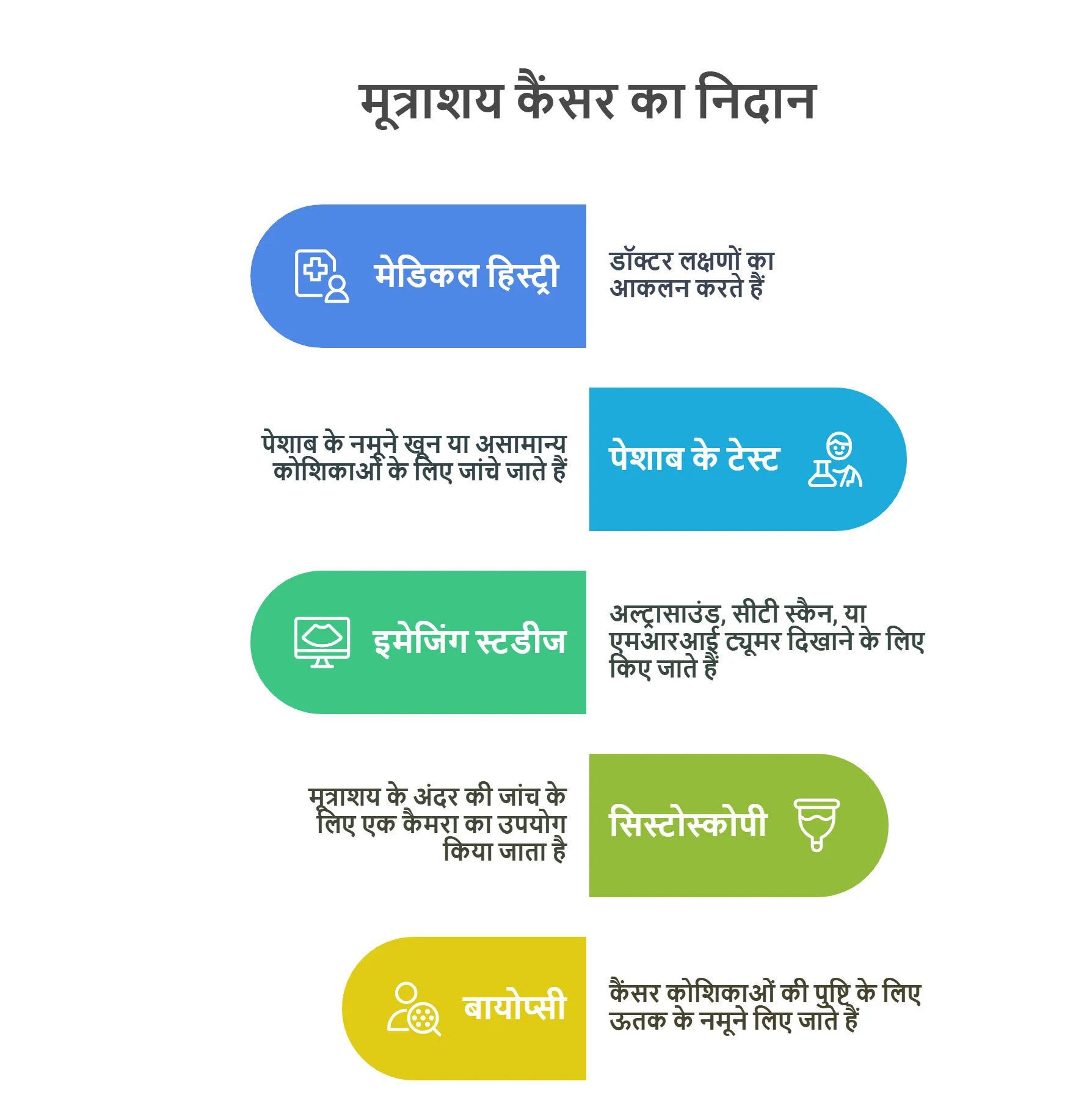 मूत्राशय कैंसर का निदान