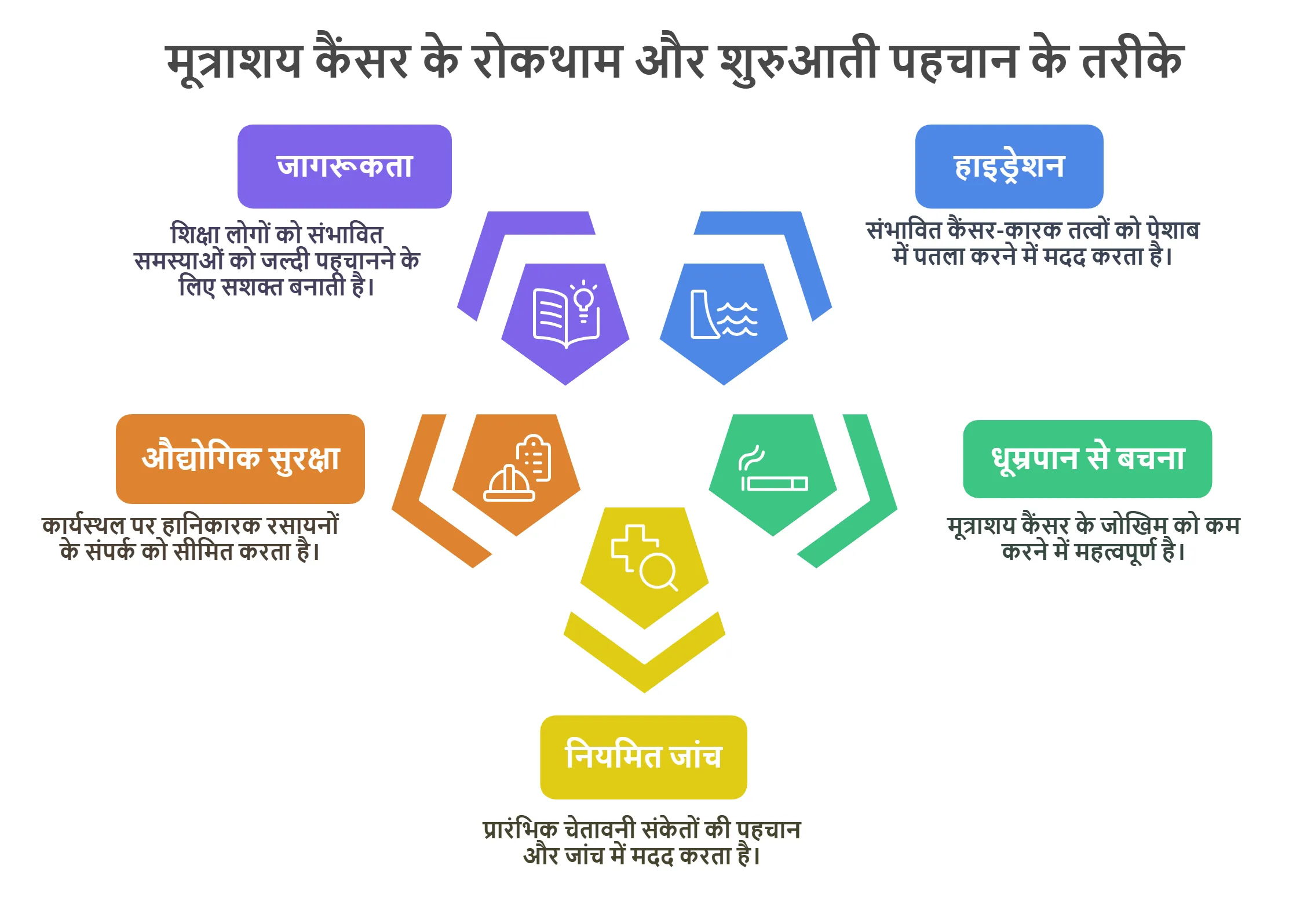 मूत्राशय कैंसर के रोकथाम और शुरुआती पहचान के तरीके