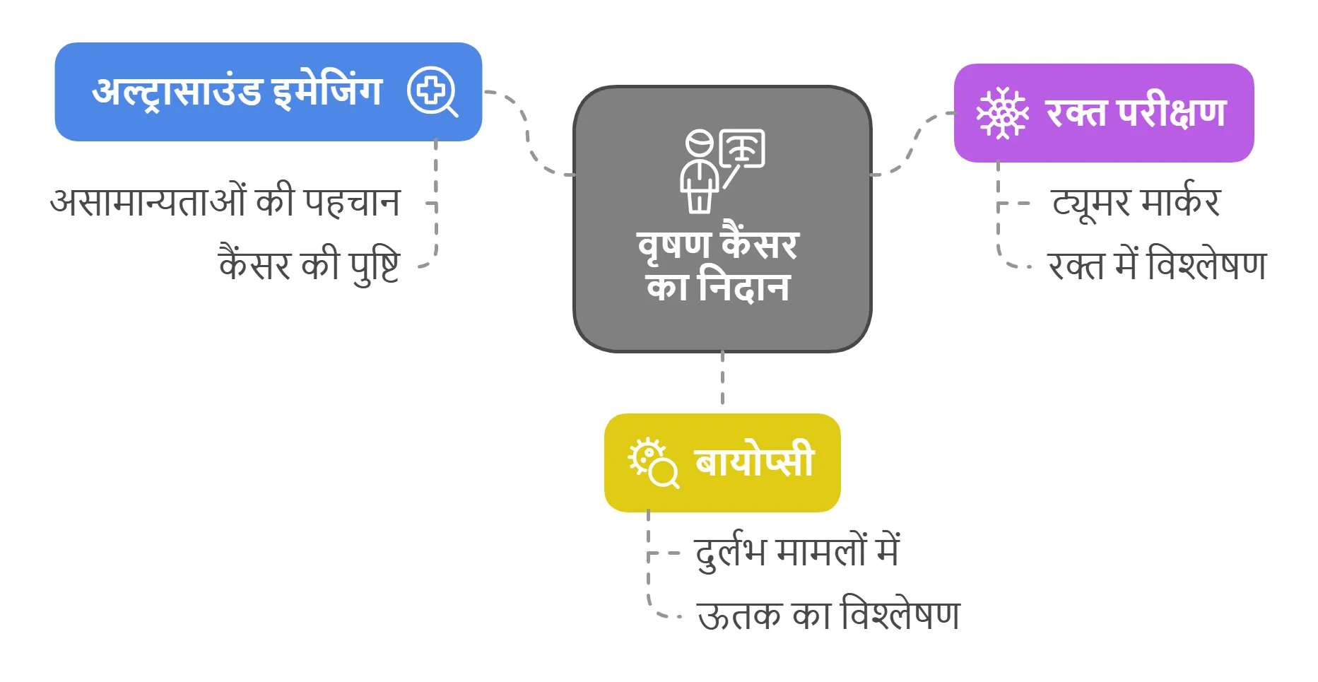 वृषण कैंसर का निदान