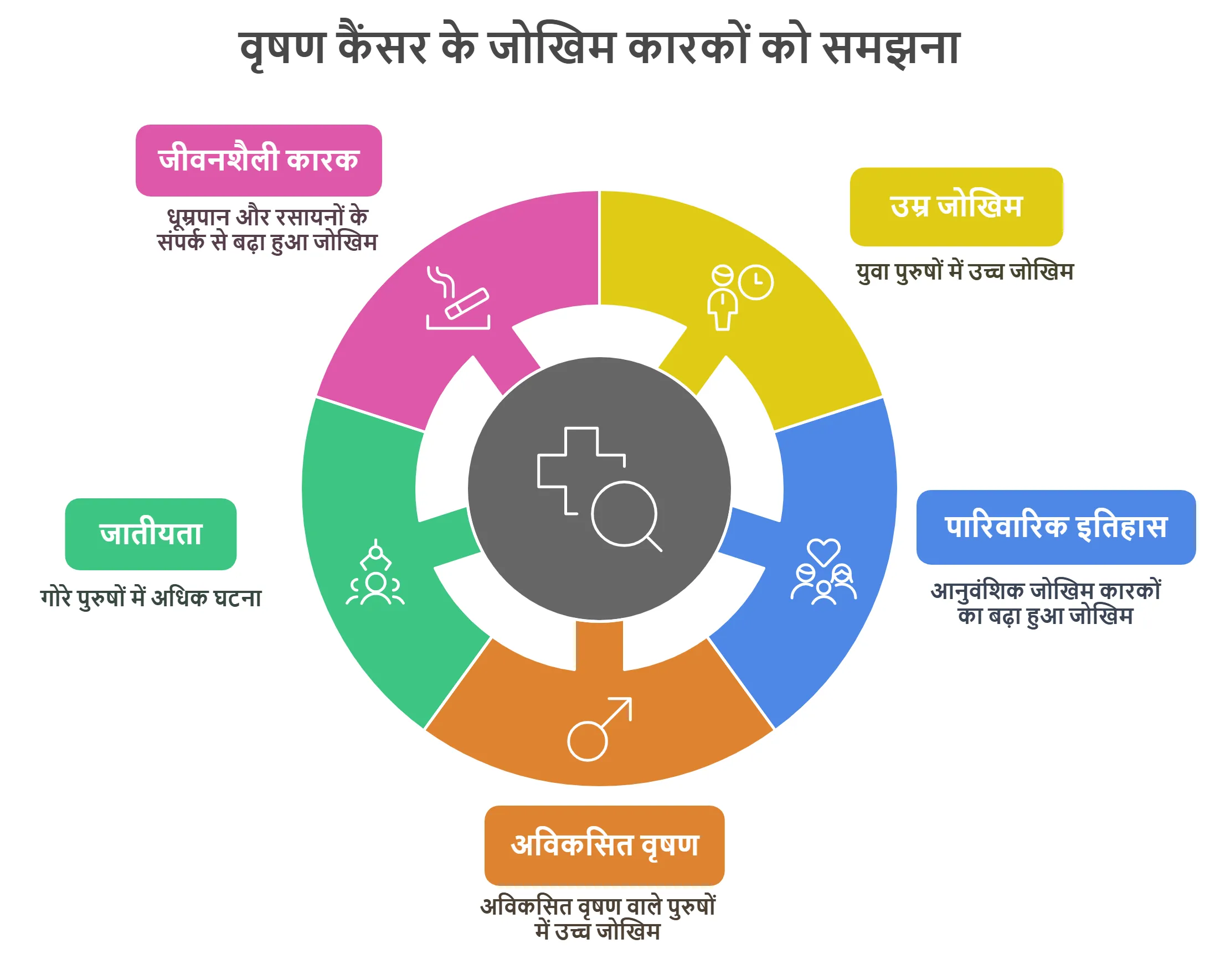 वृषण कैंसर के जोखिम कारकों को समझना