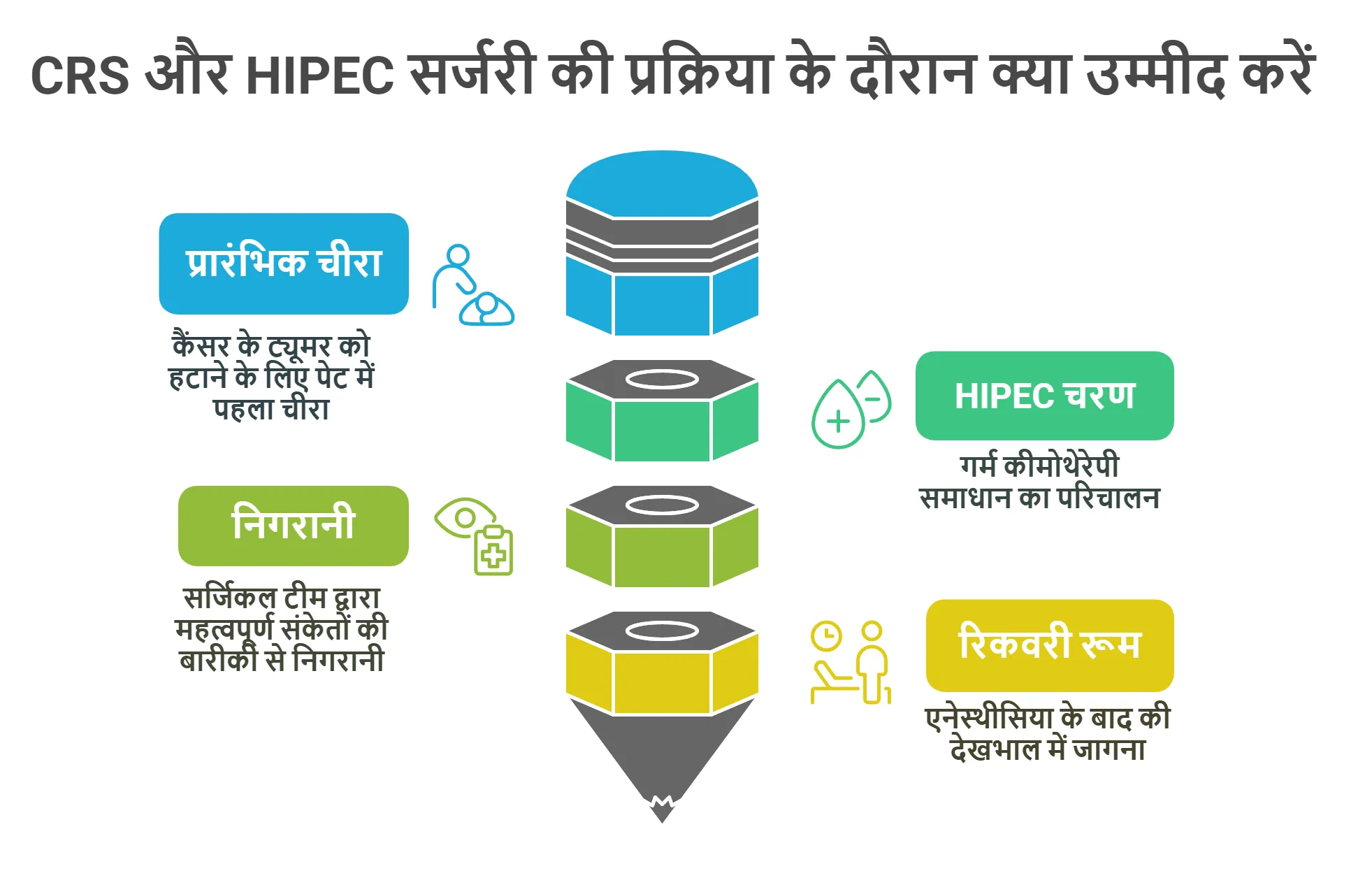 CRS और HIPEC सर्जरी की प्रक्रिया के दौरान क्या उम्मीद करें