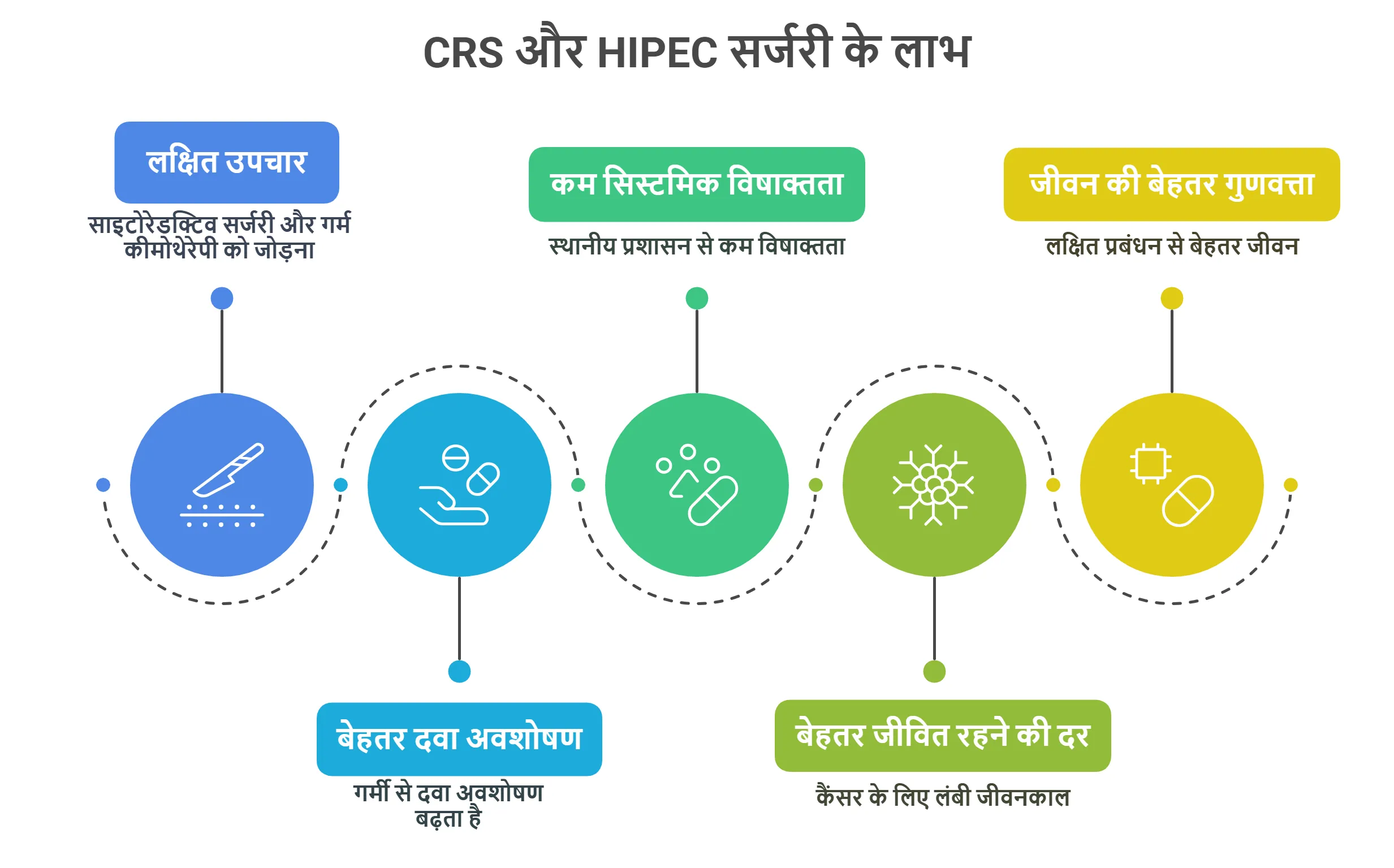 CRS और HIPEC सर्जरी के लाभ