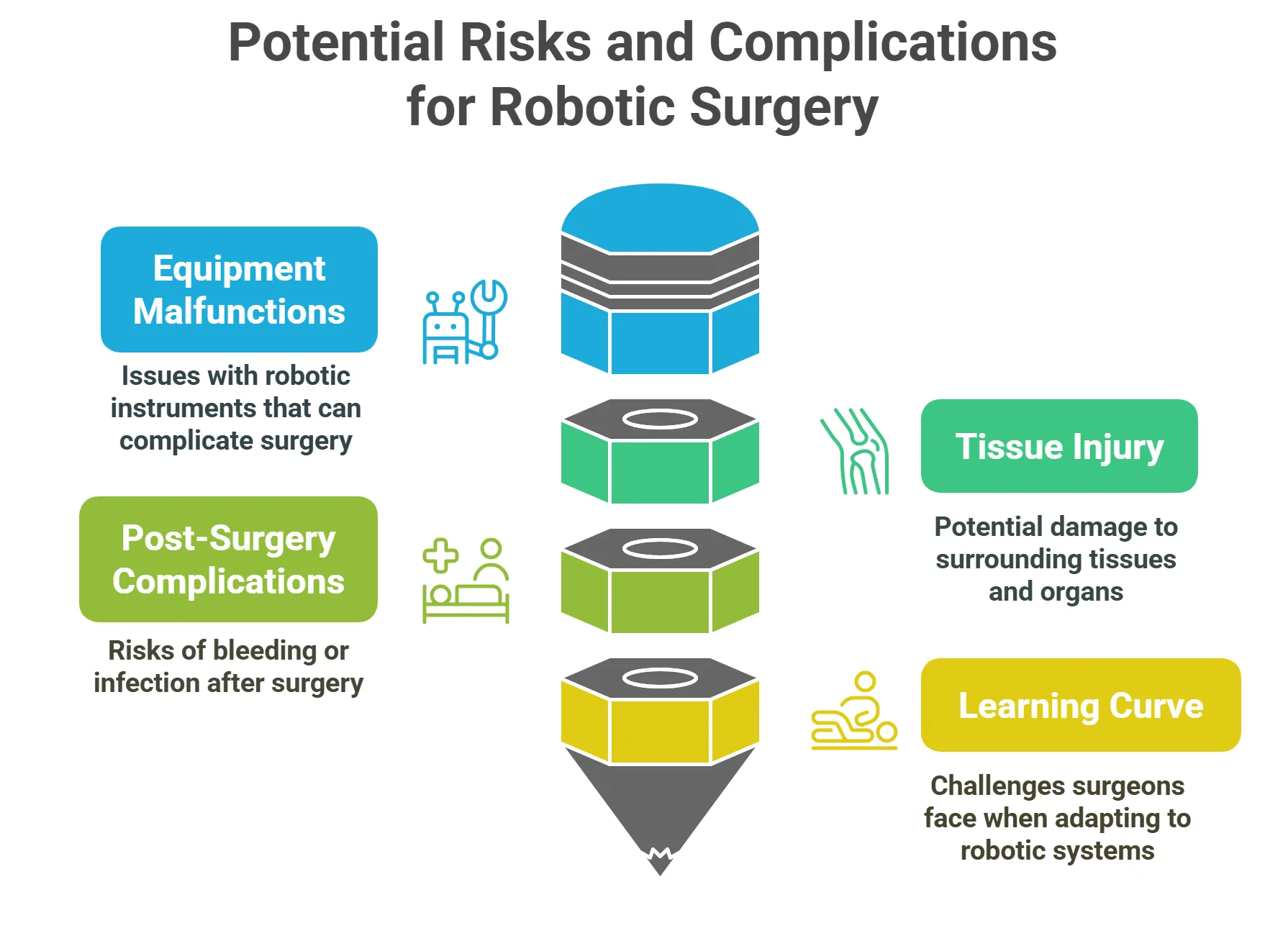 Potential Risks and Complications for Robotic Surgery