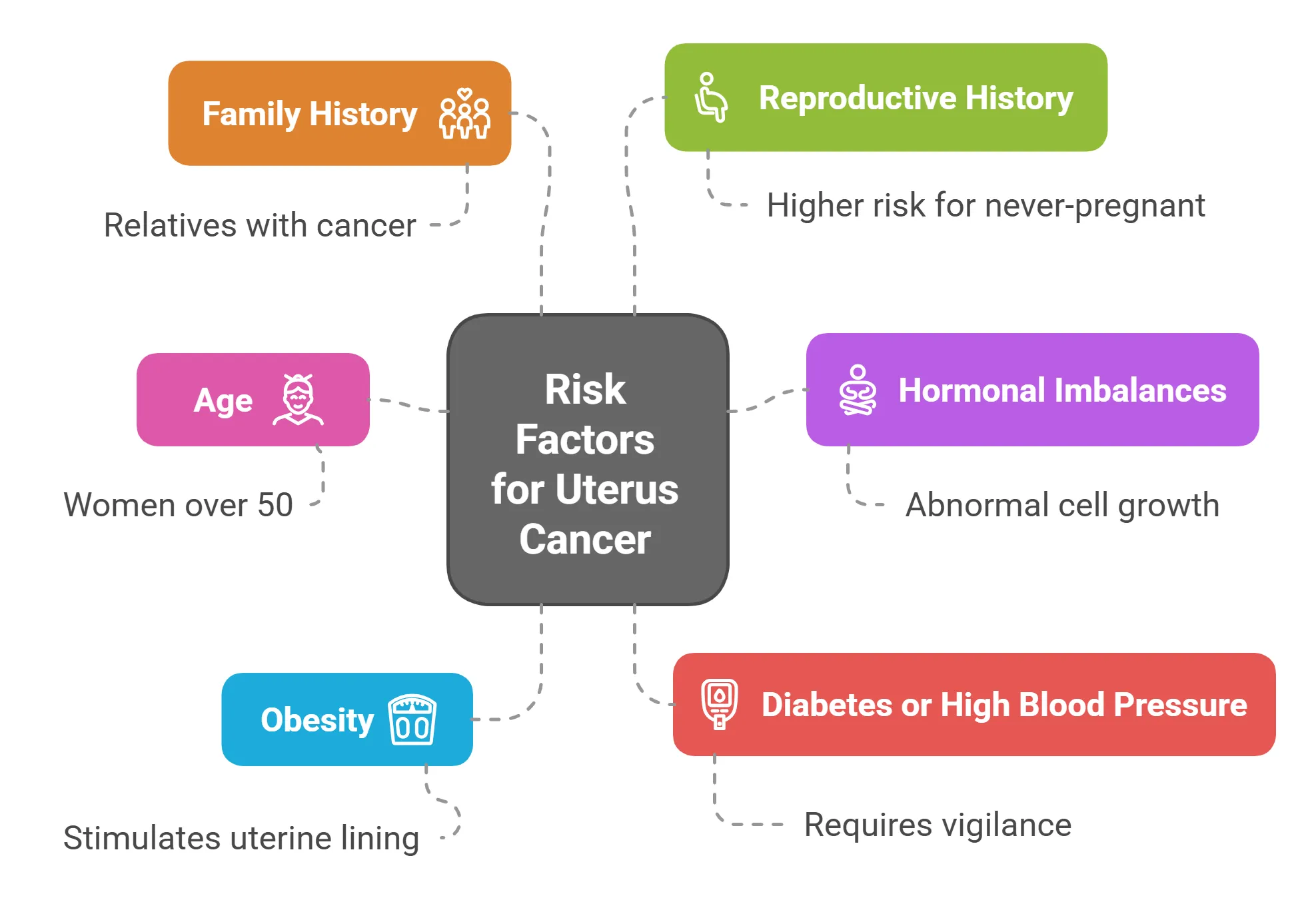 Risk Factors for Uterus Cancer