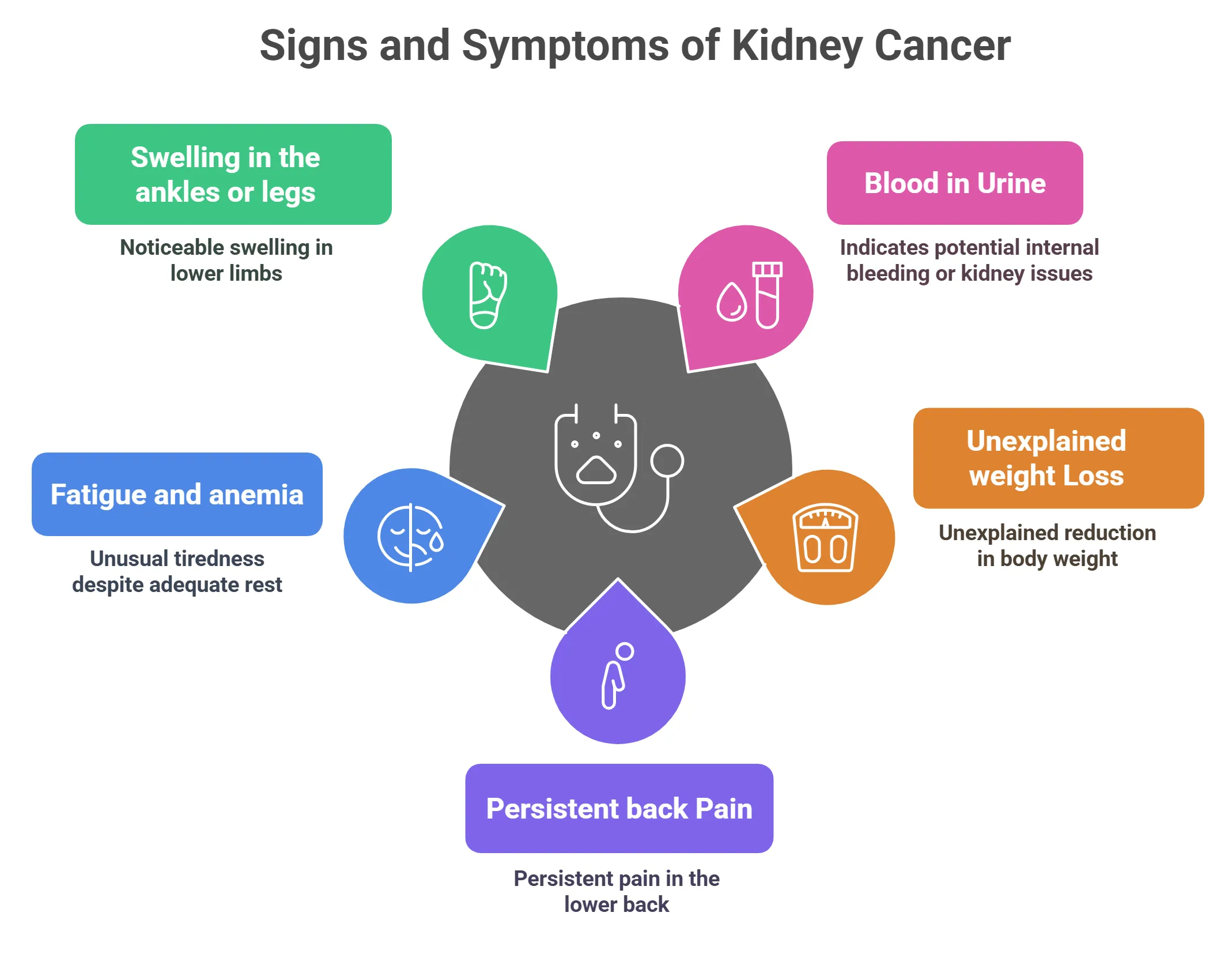 Signs and Symptoms of Kidney Cancer