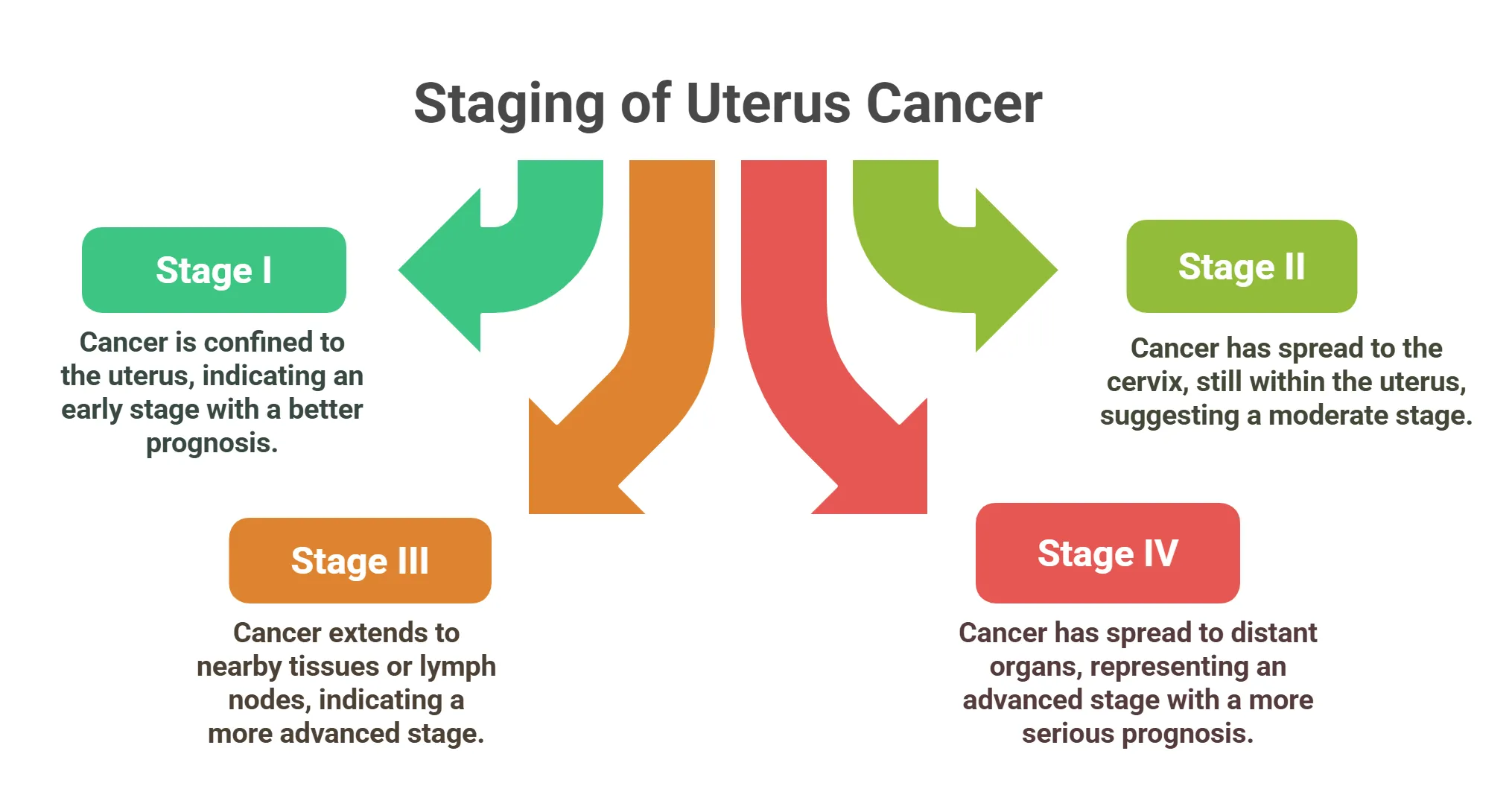 Staging of Uterus Cancer