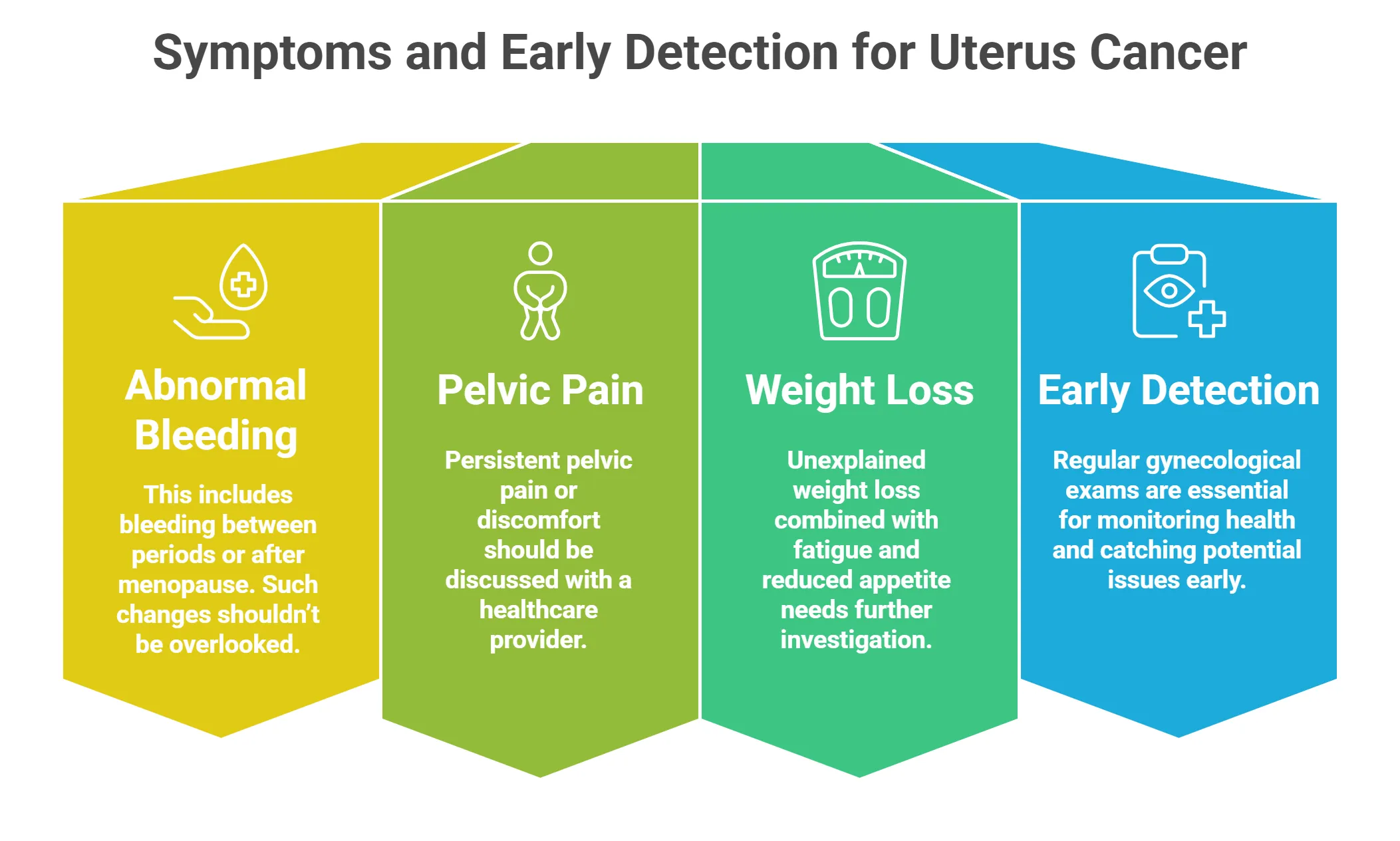 Symptoms and Early Detection for Uterus Cancer