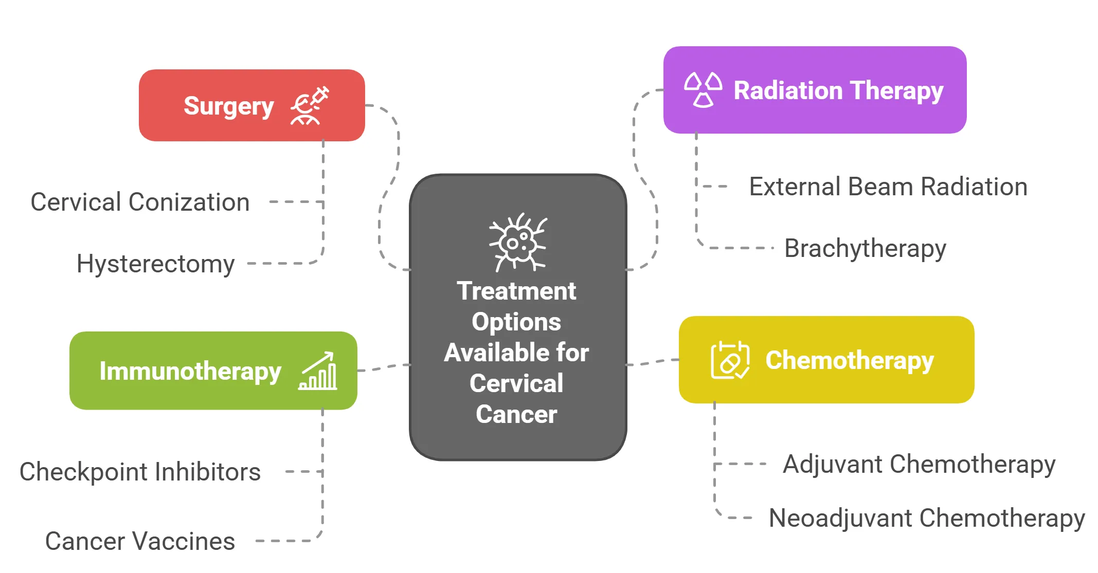 Treatment Options Available for Cervical Cancer