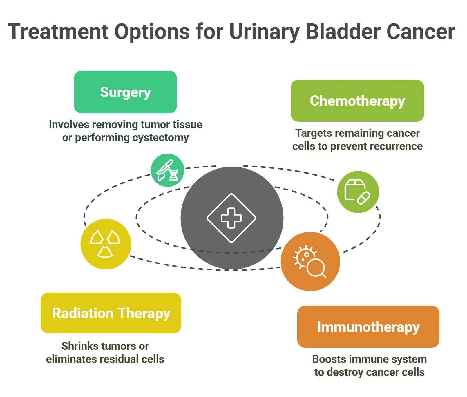 Treatment Options for Urinary Bladder Cancer