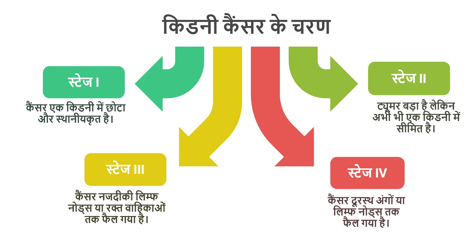 किडनी के कैंसर के चरण