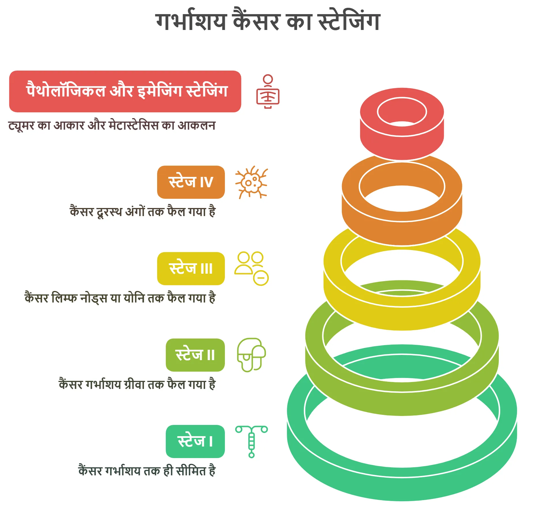 गर्भाशय कैंसर का स्टेजिंग