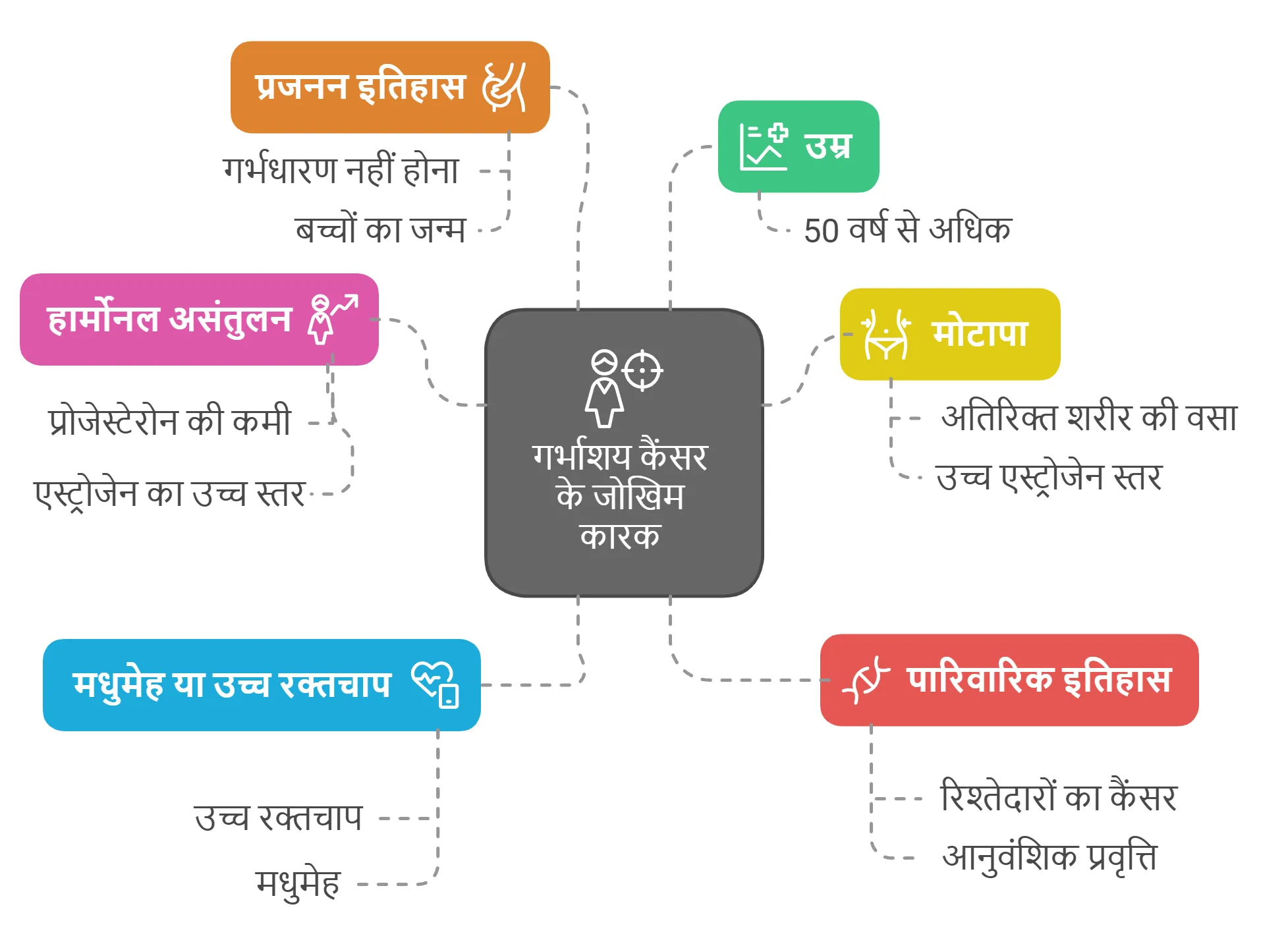 गर्भाशय कैंसर के जोखिम कारक
