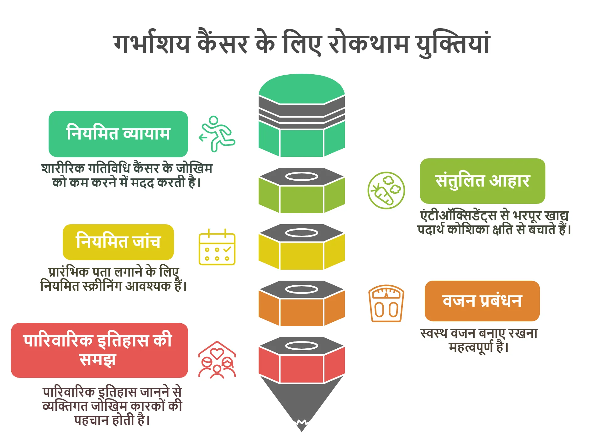गर्भाशय कैंसर के लिए रोकथाम युक्तियां