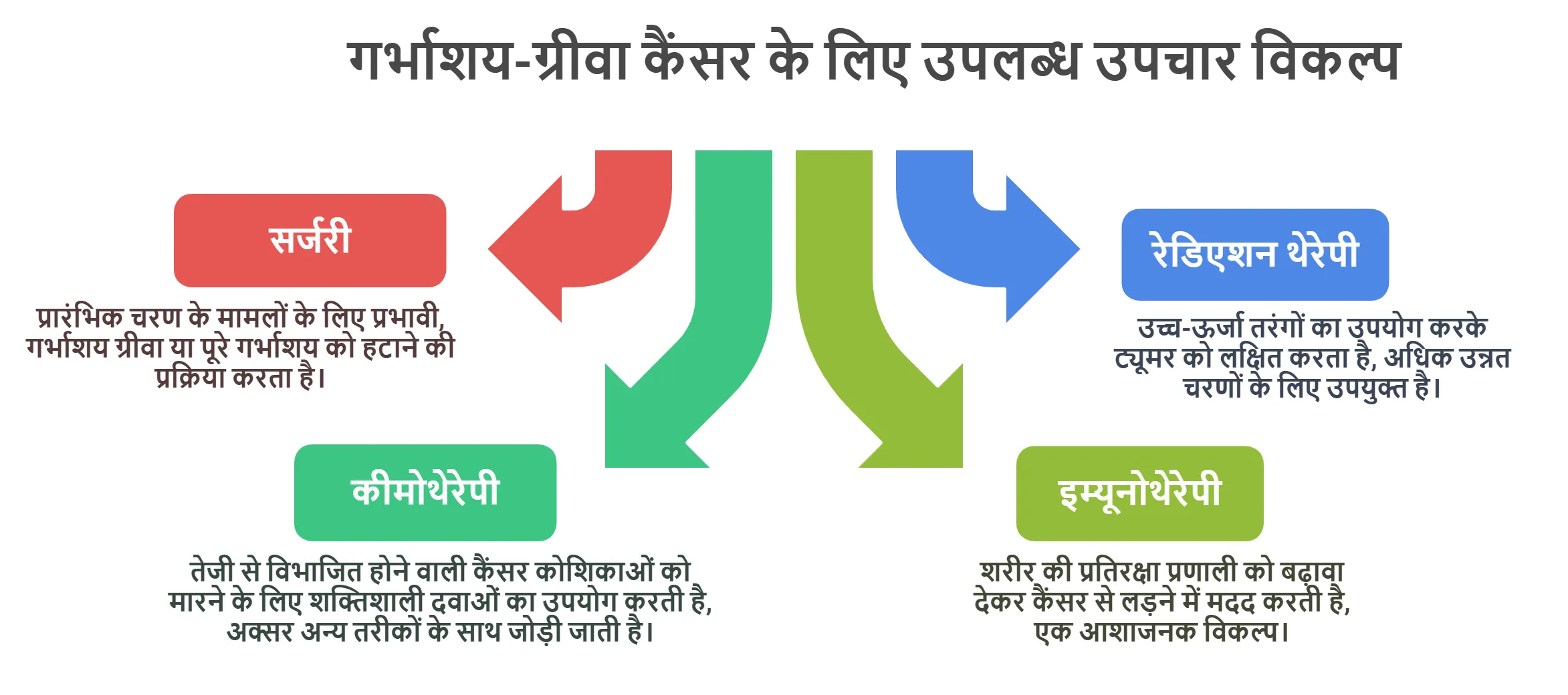 गर्भाशय-ग्रीवा कैंसर के लिए उपलब्ध उपचार विकल्प