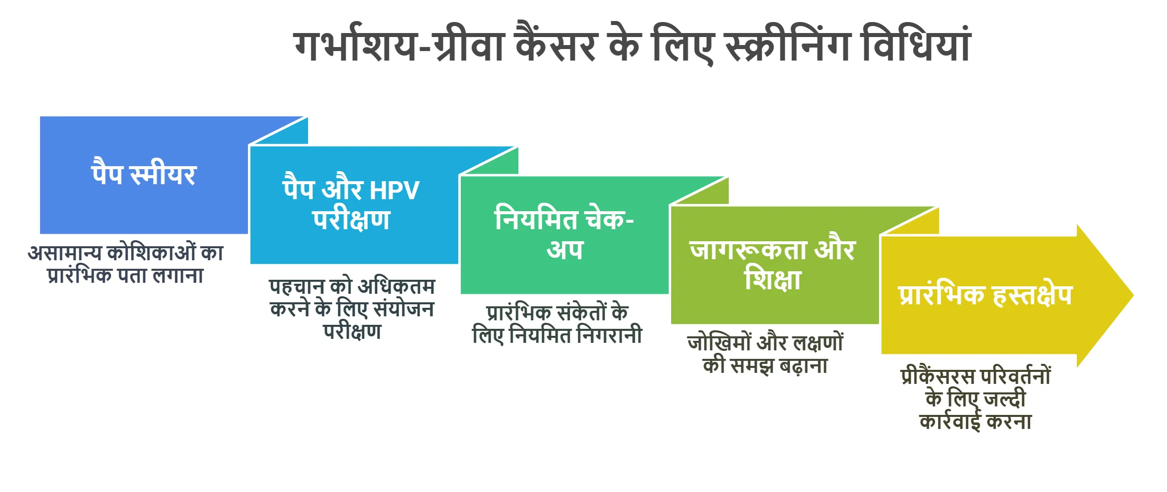 गर्भाशय-ग्रीवा कैंसर के लिए स्क्रीनिंग विधियां