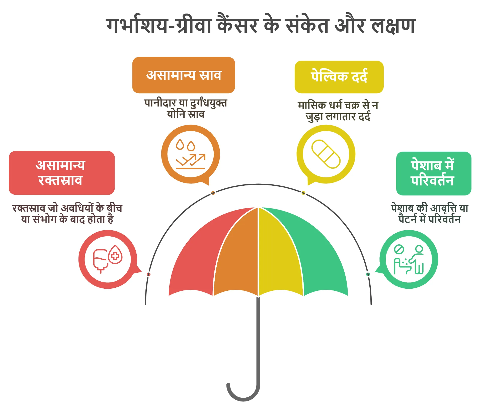 गर्भाशय-ग्रीवा कैंसर के संकेत और लक्षण