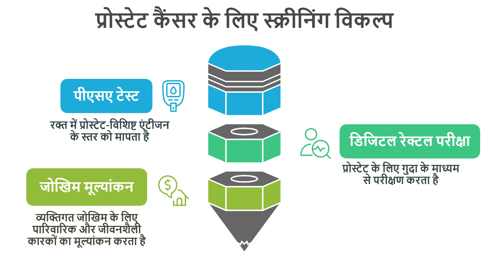 प्रोस्टेट कैंसर के लिए स्क्रीनिंग विकल्प
