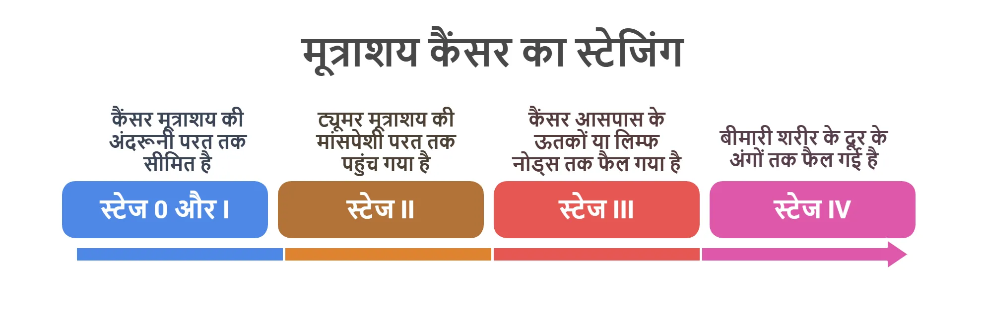 मूत्राशय कैंसर का स्टेजिंग