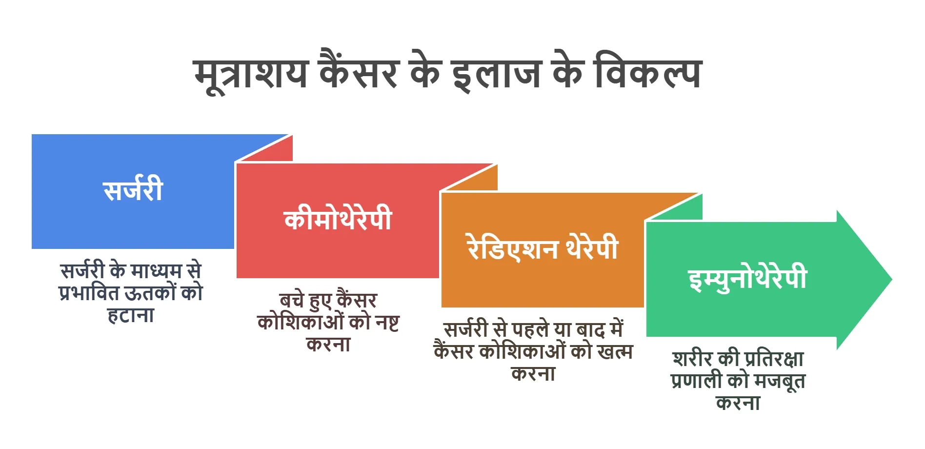 मूत्राशय कैंसर के इलाज के विकल्प