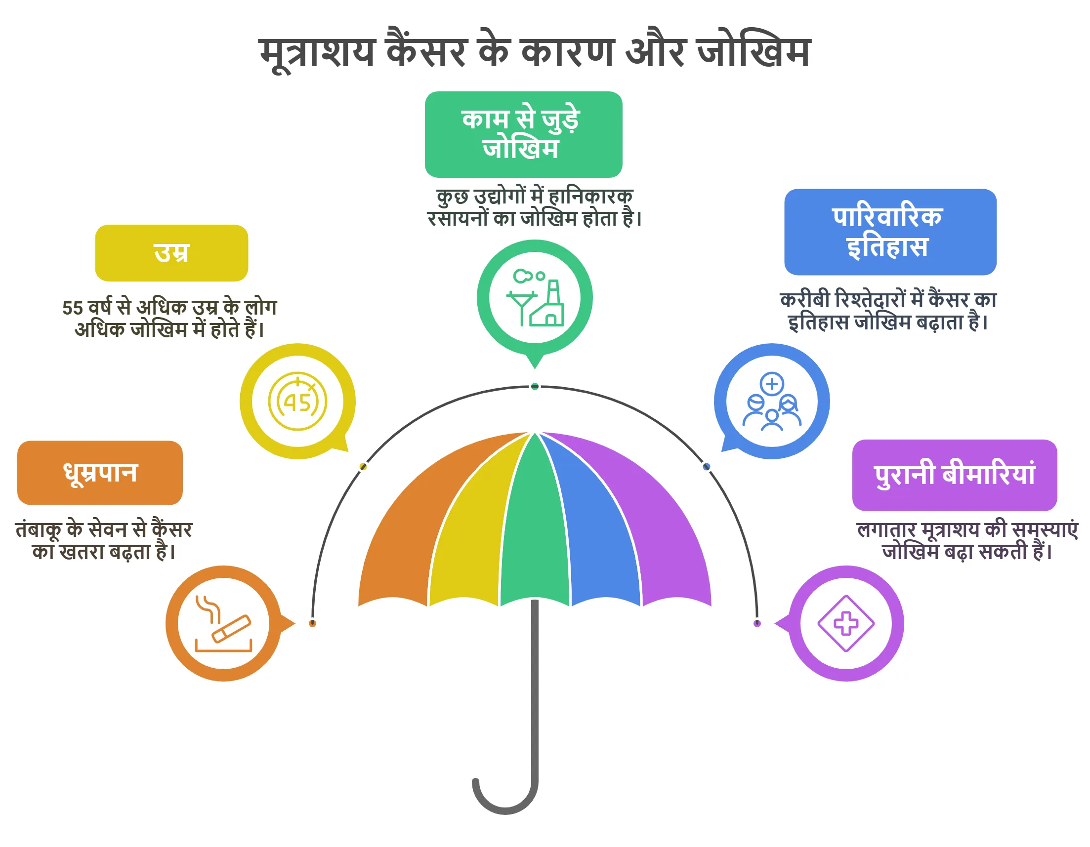 मूत्राशय कैंसर के कारण और जोखिम