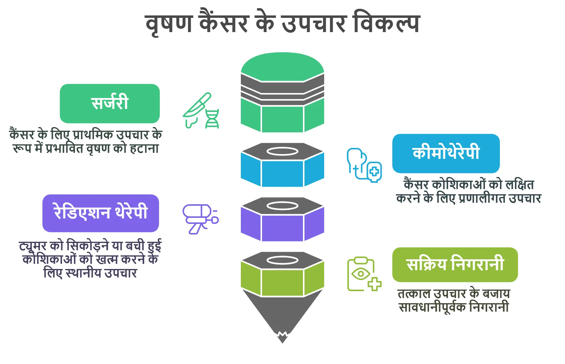वृषण कैंसर के उपचार विकल्प
