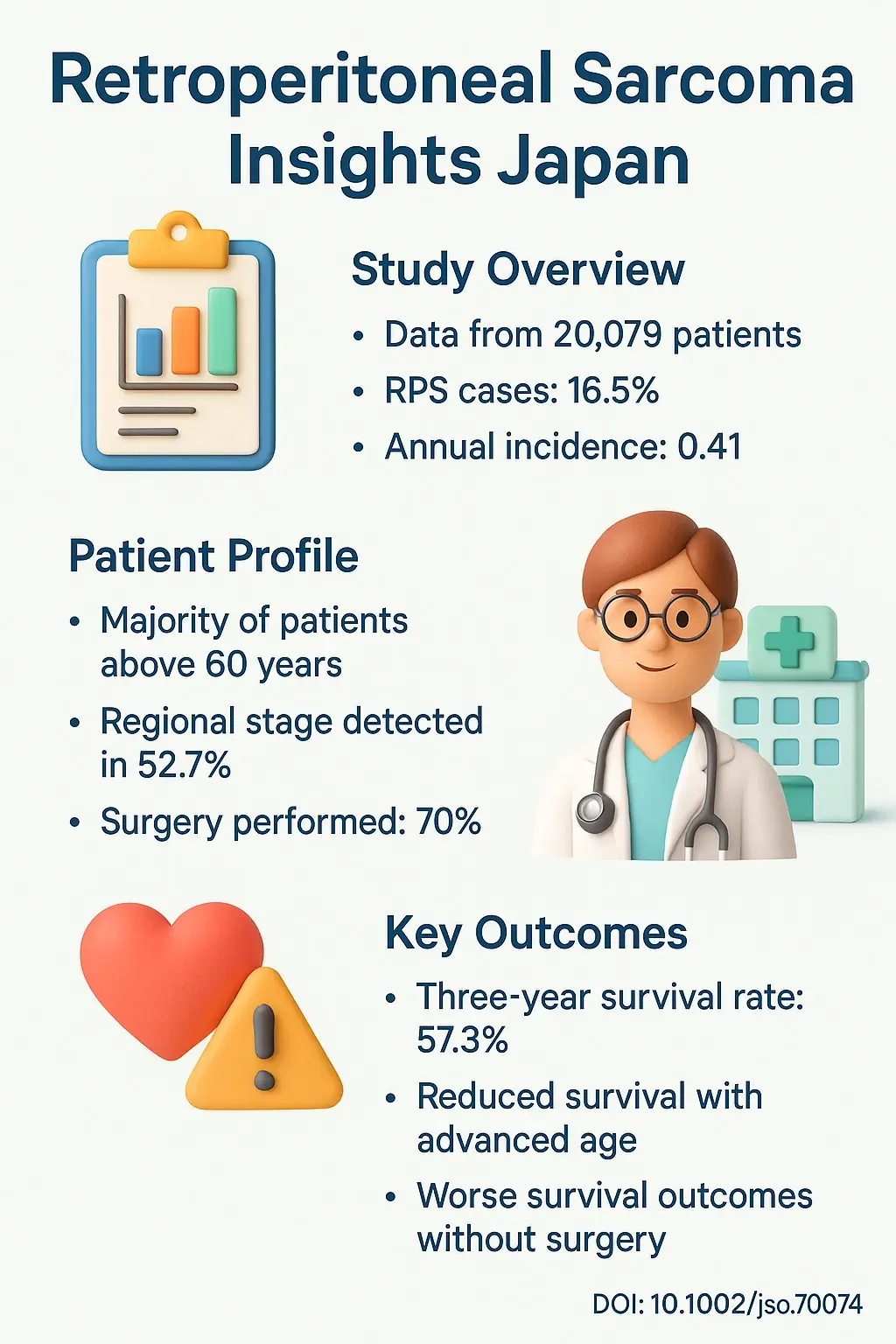 Epidemiology and Outcomes of Retroperitoneal Sarcoma An Analysis of the Population-Based Cancer Registry in Japan 2016-2019. DOI- 10.1002jso.70074