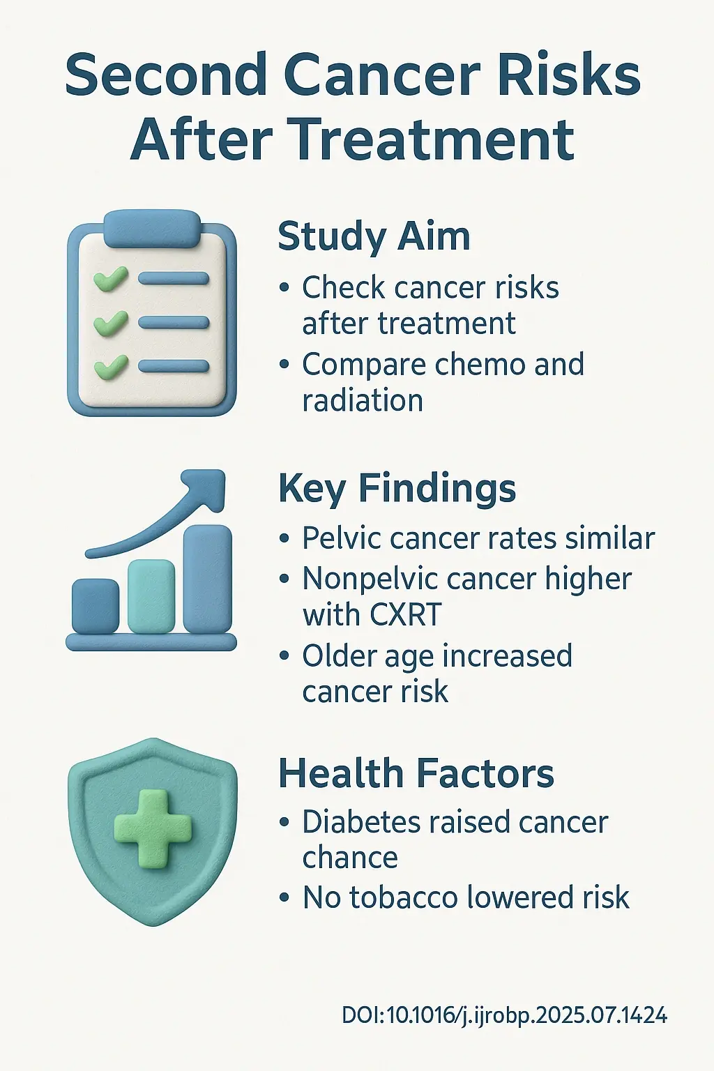 Development of Second Malignancies Following Chemotherapy With or Without Radiation Therapy for the Treatment of Locally Advanced Rectal. DOI 10.1016j.ijrobp.2025.07.1424