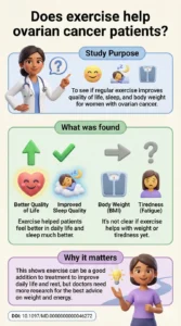 Effect of exercise intervention on quality of life, sleep quality, and BMI in patients with ovarian cancer A systematic review and meta-analysis.DOI 10.1097MD.0000000000046272