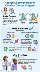 Hyperthermic Intraperitoneal Chemotherapy in Ovarian Cancer A Systematic Review and Meta-analysis of Phase III Randomized Controlled Trials.DOI 10.1016j.ygyno.2025.10.012