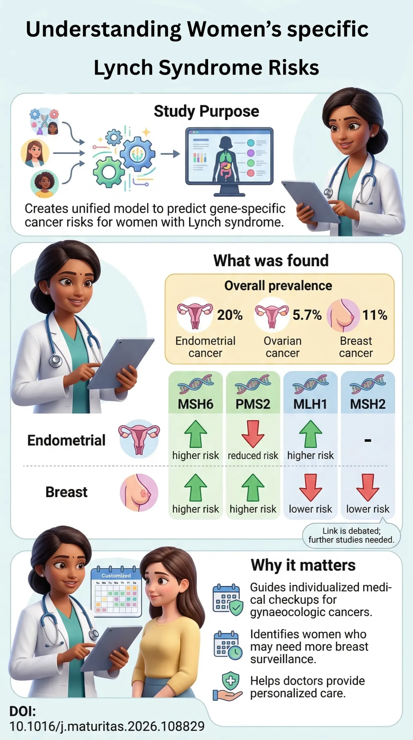 Gene specific cancer risks in female Lynch syndrome carriers A copula based meta analysis.DOI 10.1016j.maturitas.2026.108829 1 scaled