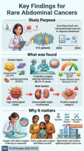 Management and outcomes of primary retroperitoneal sarcoma A 20-year experience from a tertiary referral center.DOI 10.1016j.ejso.2025.10.012