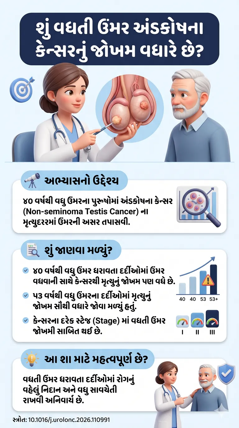 શું વધતી ઉંમર અંડકોષના કેન્સર (Testis Cancer) માં જોખમ વધારે છે.